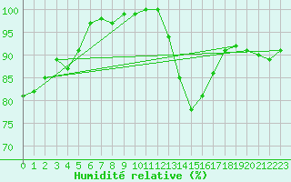Courbe de l'humidit relative pour Mont-Saint-Vincent (71)