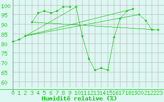 Courbe de l'humidit relative pour Trawscoed