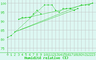 Courbe de l'humidit relative pour Freudenstadt