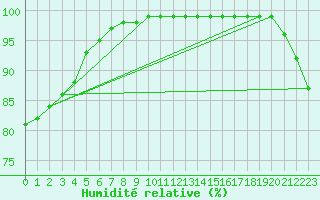 Courbe de l'humidit relative pour Pont-l'Abb (29)