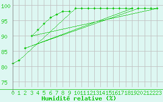 Courbe de l'humidit relative pour Dinard (35)