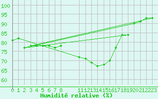 Courbe de l'humidit relative pour Variscourt (02)