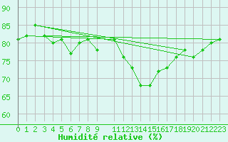 Courbe de l'humidit relative pour Koblenz Falckenstein