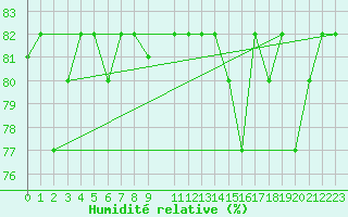 Courbe de l'humidit relative pour Capo Carbonara