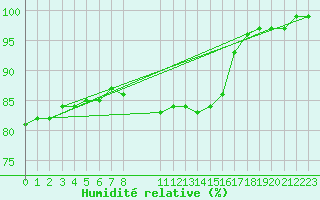 Courbe de l'humidit relative pour Hestrud (59)