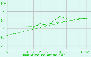 Courbe de l'humidit relative pour Sao Paulo-mirante De Santana