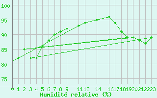 Courbe de l'humidit relative pour Melle (Be)