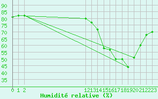 Courbe de l'humidit relative pour Cerisiers (89)