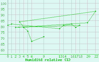 Courbe de l'humidit relative pour Kallbadagrund
