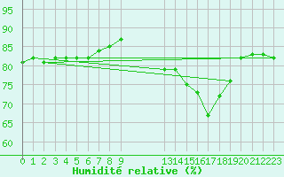 Courbe de l'humidit relative pour Bellengreville (14)