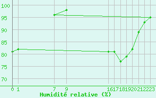 Courbe de l'humidit relative pour Clermont de l'Oise (60)