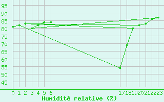 Courbe de l'humidit relative pour Sant Julia de Loria (And)