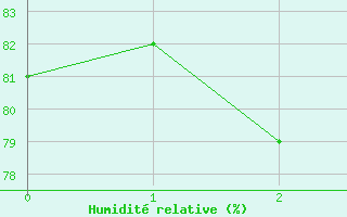 Courbe de l'humidit relative pour Wittstock-Rote Muehl