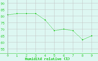 Courbe de l'humidit relative pour Oestergarnsholm