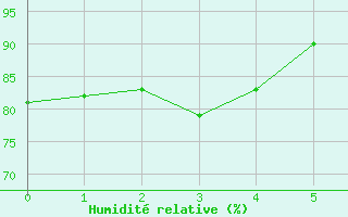 Courbe de l'humidit relative pour Caen (14)