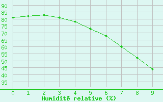 Courbe de l'humidit relative pour Malexander