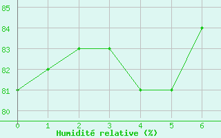 Courbe de l'humidit relative pour Colonia