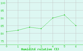 Courbe de l'humidit relative pour Worpswede-Huettenbus