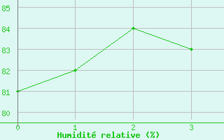 Courbe de l'humidit relative pour Worpswede-Huettenbus