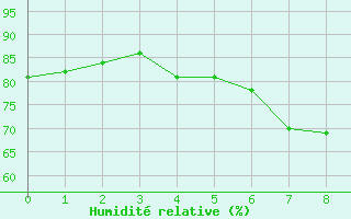 Courbe de l'humidit relative pour Pori Rautatieasema