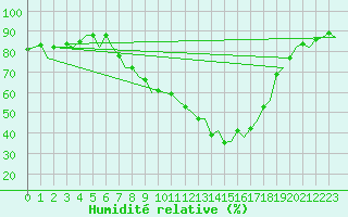 Courbe de l'humidit relative pour Zurich-Kloten