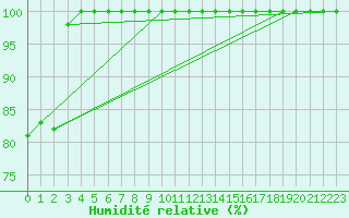 Courbe de l'humidit relative pour Mont-Aigoual (30)