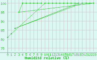 Courbe de l'humidit relative pour Navacerrada