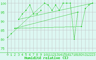 Courbe de l'humidit relative pour Pilatus