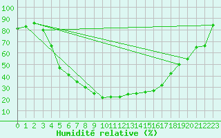 Courbe de l'humidit relative pour Vesanto Kk