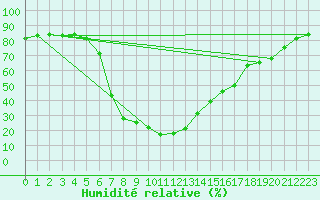 Courbe de l'humidit relative pour Xativa