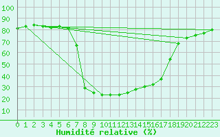 Courbe de l'humidit relative pour Buffalora