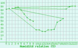 Courbe de l'humidit relative pour Sillian