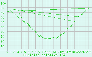 Courbe de l'humidit relative pour Salo Karkka