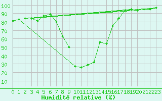 Courbe de l'humidit relative pour Scuol