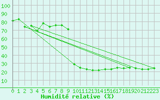 Courbe de l'humidit relative pour Cevio (Sw)