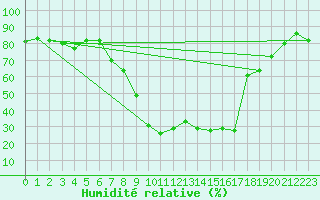 Courbe de l'humidit relative pour Formigures (66)