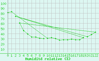 Courbe de l'humidit relative pour Pello