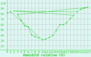Courbe de l'humidit relative pour Inari Vayla