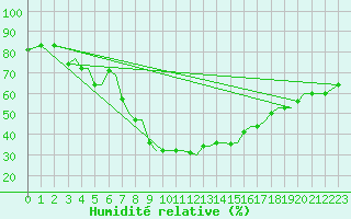 Courbe de l'humidit relative pour Kos Airport