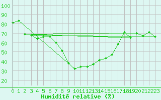 Courbe de l'humidit relative pour Bivio