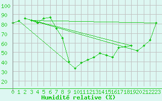 Courbe de l'humidit relative pour Radstadt