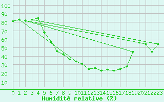 Courbe de l'humidit relative pour Berlin-Buch