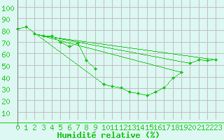 Courbe de l'humidit relative pour Santa Maria, Val Mestair