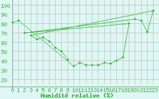 Courbe de l'humidit relative pour Bernina