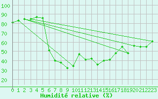 Courbe de l'humidit relative pour Bivio