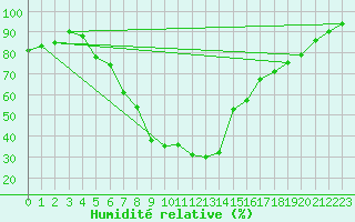 Courbe de l'humidit relative pour Sighetu Marmatiei