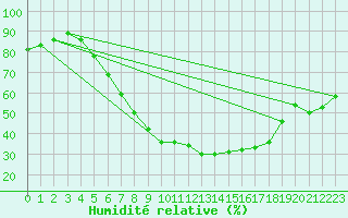 Courbe de l'humidit relative pour Kyritz