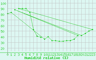 Courbe de l'humidit relative pour Harzgerode