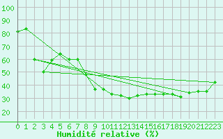 Courbe de l'humidit relative pour Sotillo de la Adrada