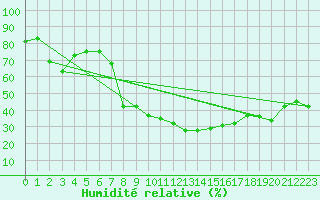Courbe de l'humidit relative pour Schmuecke